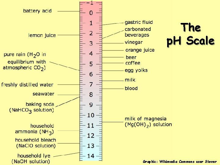 The p. H Scale Graphic: Wikimedia Commons user Slower 
