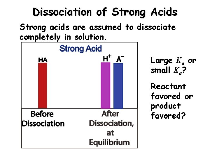 Dissociation of Strong Acids Strong acids are assumed to dissociate completely in solution. Large
