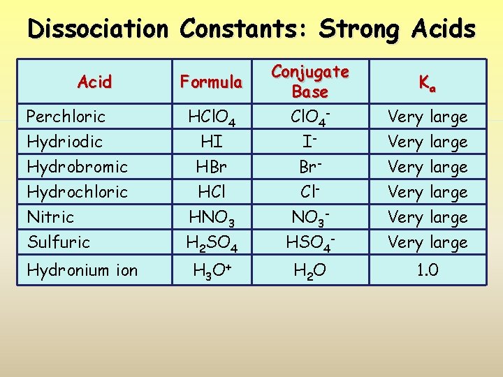 Dissociation Constants: Strong Acids Perchloric Hydriodic HCl. O 4 HI Conjugate Base Cl. O
