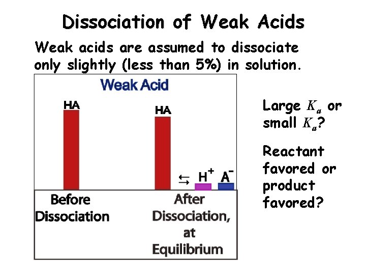 Dissociation of Weak Acids Weak acids are assumed to dissociate only slightly (less than