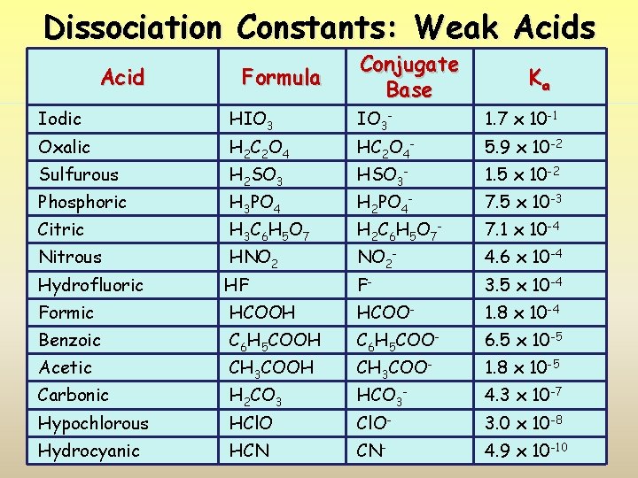 Dissociation Constants: Weak Acids Acid Iodic Oxalic Sulfurous Phosphoric Citric Nitrous Formula Conjugate Base