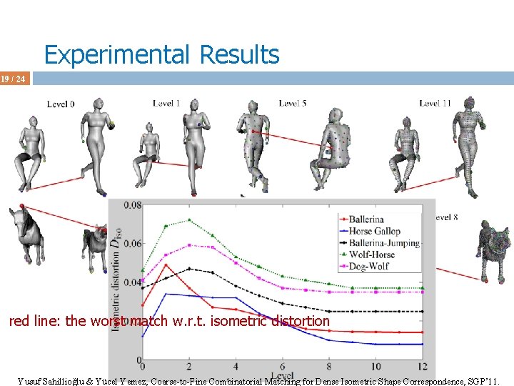 Experimental Results 19 / 24 red line: the worst match w. r. t. isometric