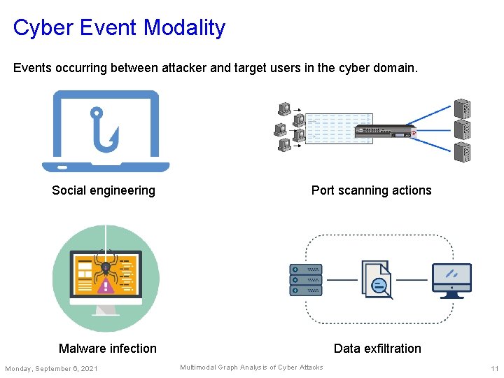 Cyber Event Modality Events occurring between attacker and target users in the cyber domain.
