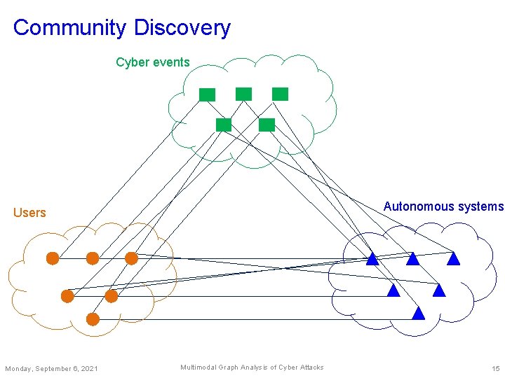 Community Discovery Cyber events Autonomous systems Users Monday, September 6, 2021 Multimodal Graph Analysis