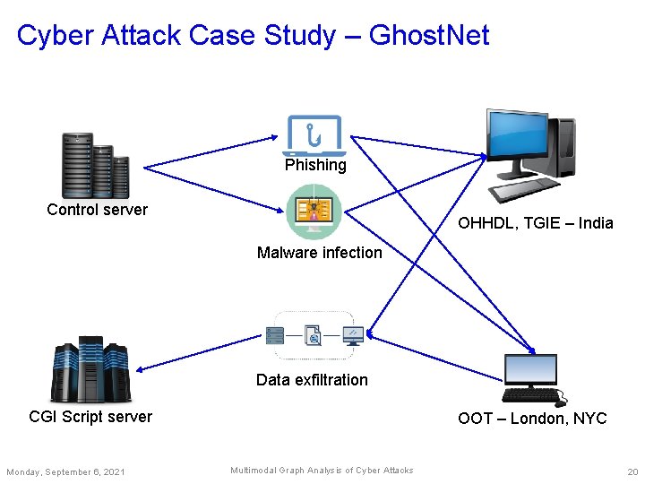 Cyber Attack Case Study – Ghost. Net Phishing Control server OHHDL, TGIE – India