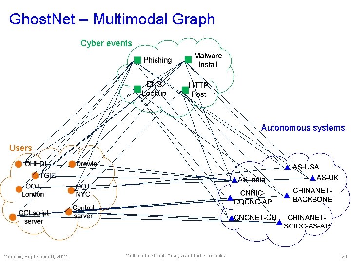 Ghost. Net – Multimodal Graph Cyber events Autonomous systems Users Monday, September 6, 2021