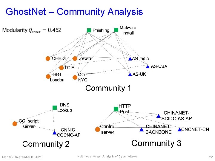 Ghost. Net – Community Analysis Monday, September 6, 2021 Multimodal Graph Analysis of Cyber