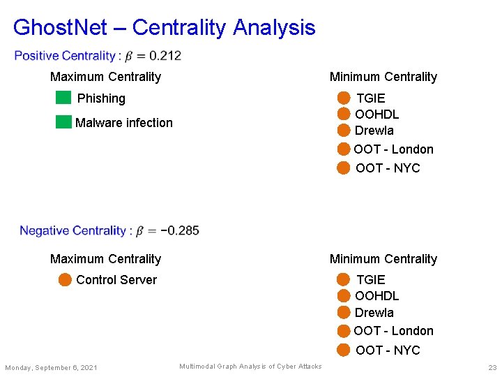 Ghost. Net – Centrality Analysis Maximum Centrality Minimum Centrality Phishing TGIE OOHDL Drewla OOT