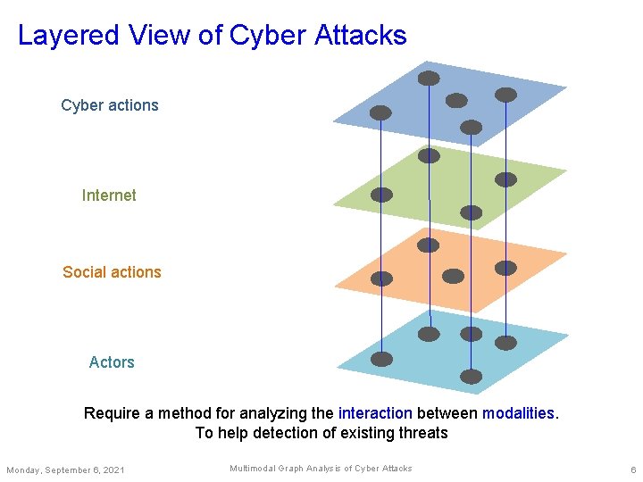 Layered View of Cyber Attacks Cyber actions Internet Social actions Actors Require a method