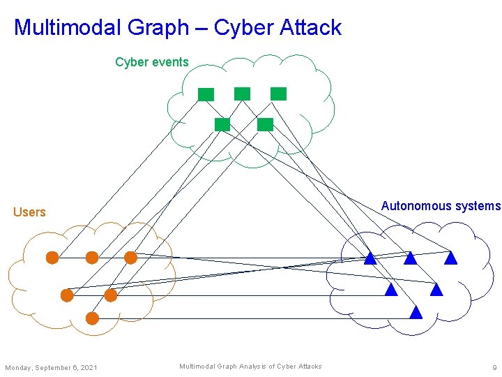 Multimodal Graph – Cyber Attack Cyber events Autonomous systems Users Monday, September 6, 2021