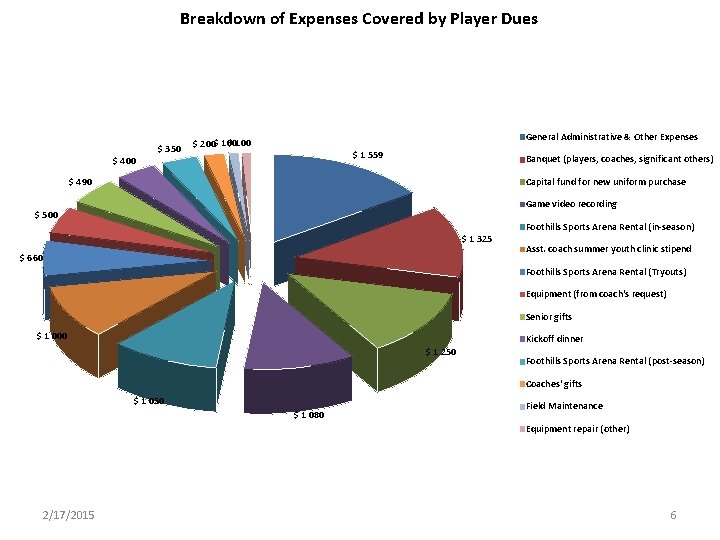 Breakdown of Expenses Covered by Player Dues $ 400 $ 350 General Administrative &