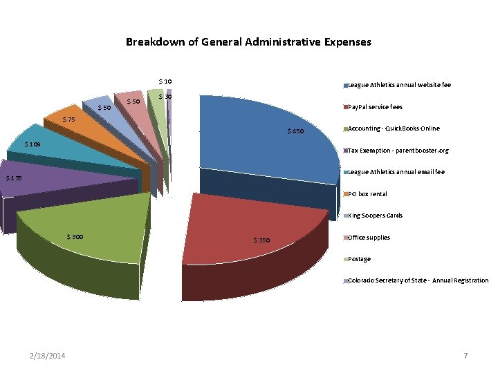 Breakdown of General Administrative Expenses $ 10 $ 50 League Athletics annual website fee