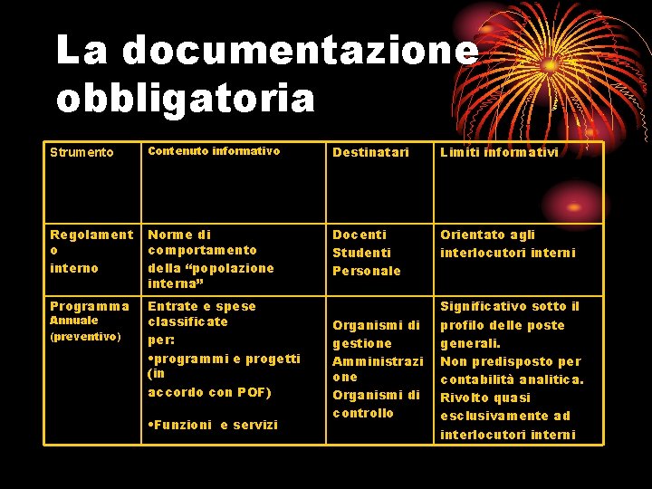 La documentazione obbligatoria Strumento Contenuto informativo Destinatari Limiti informativi Regolament o interno Norme di