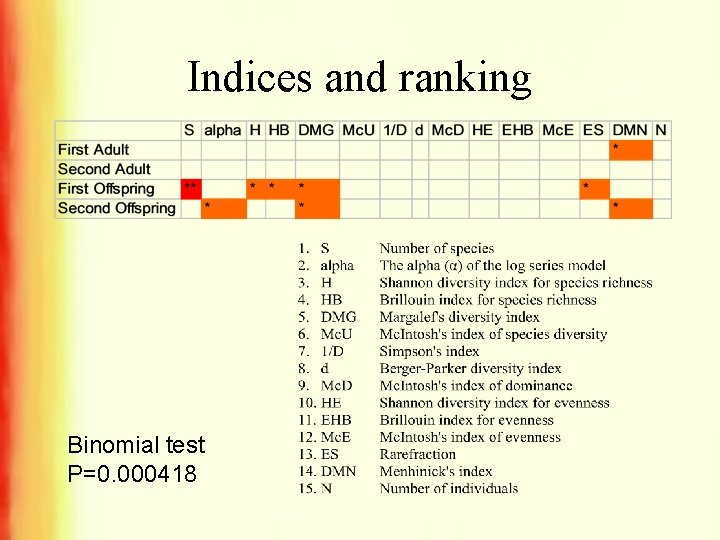 Indices and ranking Binomial test P=0. 000418 