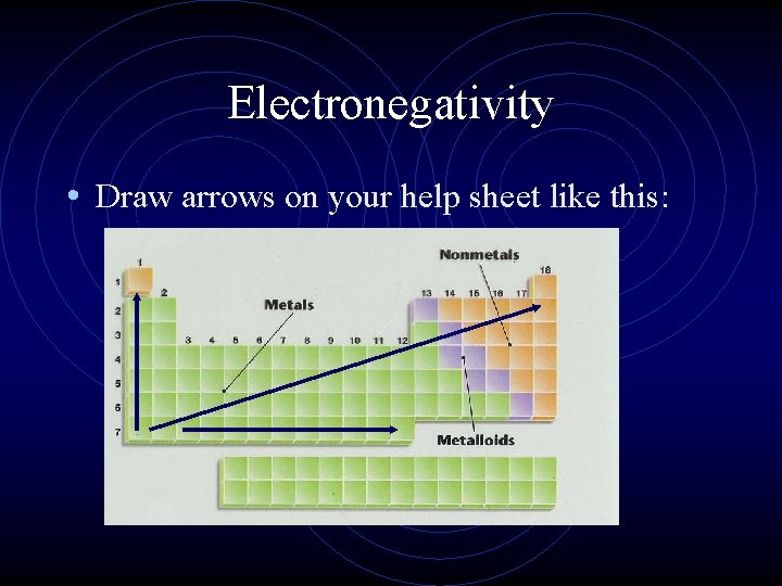 Electronegativity • Draw arrows on your help sheet like this: 