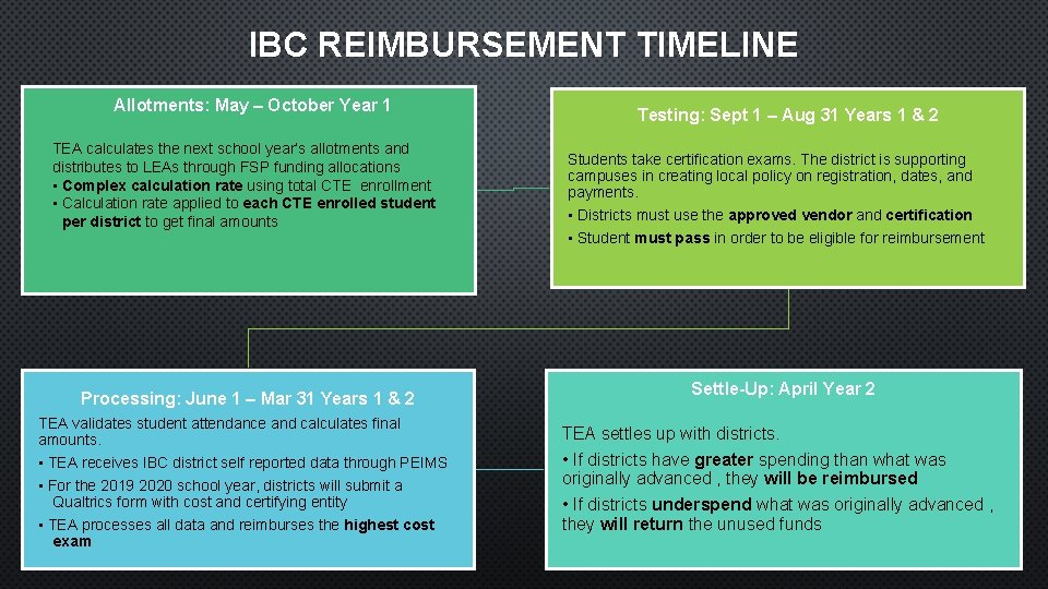 IBC REIMBURSEMENT TIMELINE Allotments: May – October Year 1 TEA calculates the next school