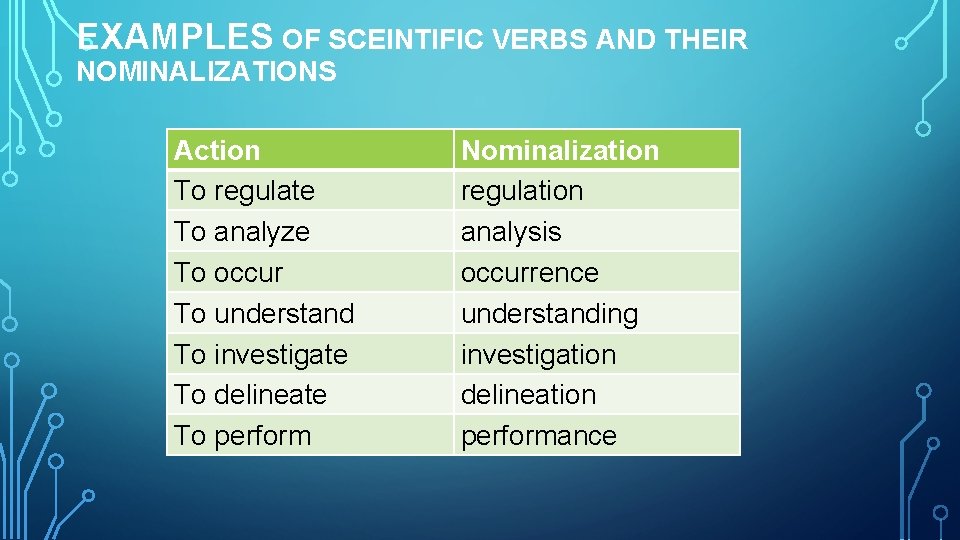 EXAMPLES OF SCEINTIFIC VERBS AND THEIR NOMINALIZATIONS Action To regulate To analyze To occur