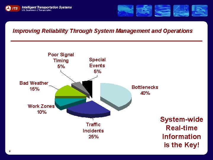 Improving Reliability Through System Management and Operations Poor Signal Timing 5% Special Events 5%