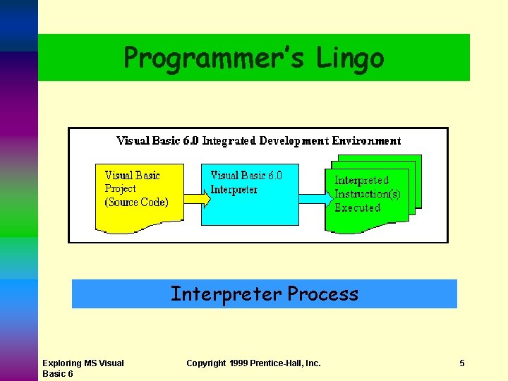Programmer’s Lingo Interpreter Process Exploring MS Visual Basic 6 Copyright 1999 Prentice-Hall, Inc. 5