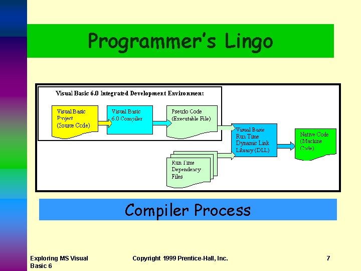 Programmer’s Lingo Compiler Process Exploring MS Visual Basic 6 Copyright 1999 Prentice-Hall, Inc. 7
