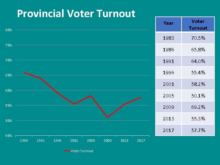 Provincial Voter Turnout Year Voter Turnout 1983 70. 5% 1986 65. 8% 70% 1991