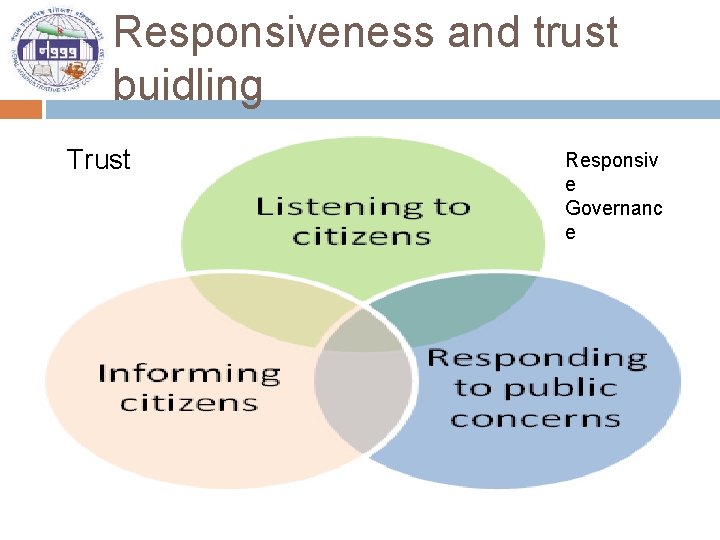 Responsiveness and trust buidling Trust Responsiv e Governanc e 