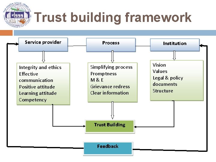 Trust building framework Service provider Integrity and ethics Effective communication Positive attitude Learning attitude