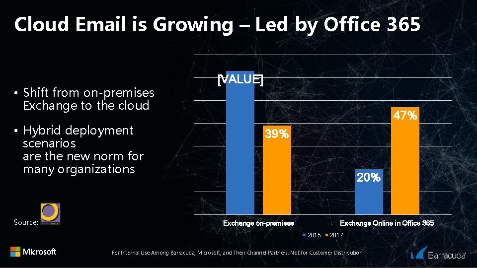 Cloud Email is Growing – Led by Office 365 • Shift from on-premises Exchange