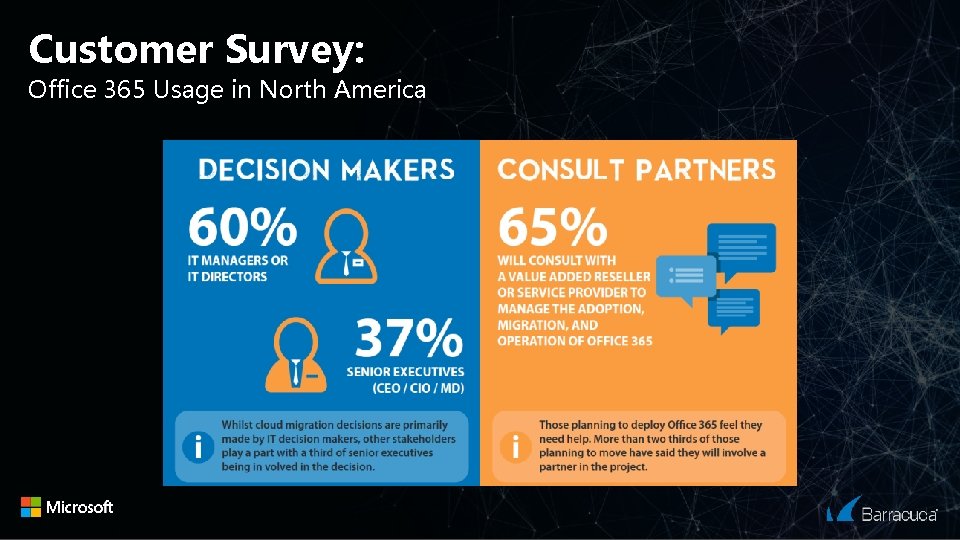 Customer Survey: Office 365 Usage in North America 