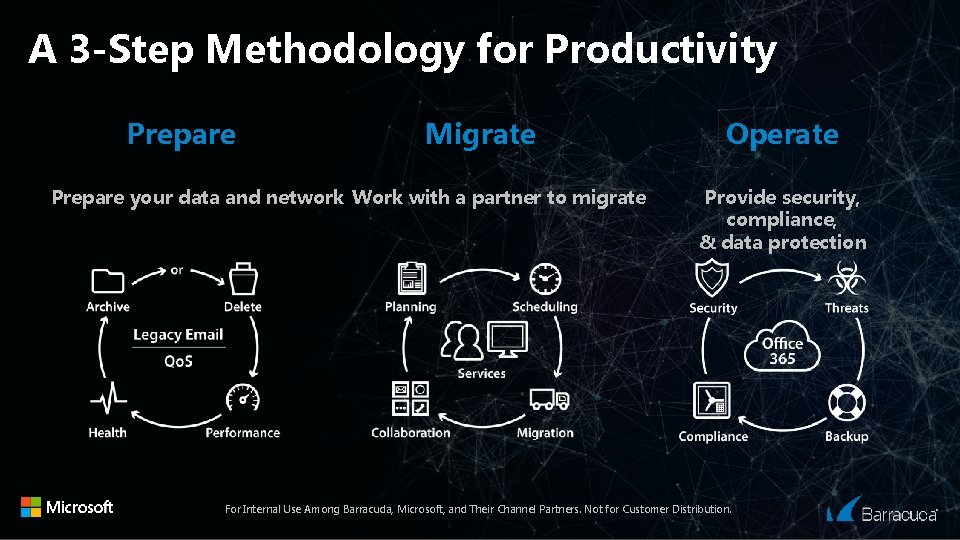 A 3 -Step Methodology for Productivity Prepare Migrate Prepare your data and network Work