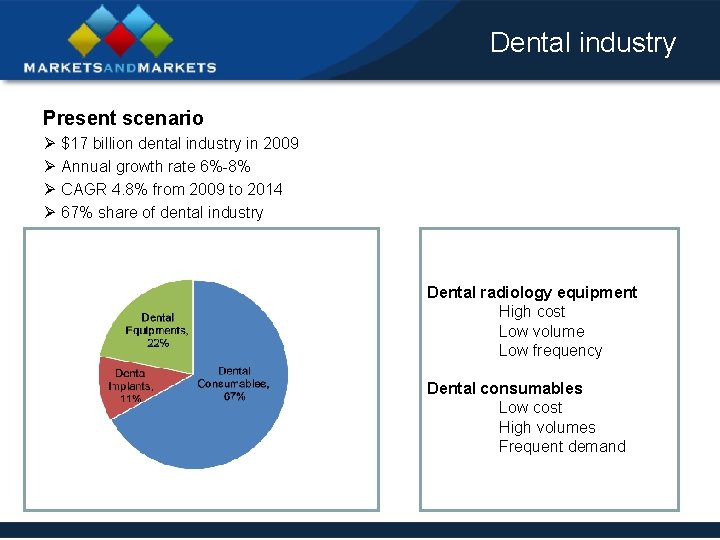 Dental industry Present scenario Ø Ø $17 billion dental industry in 2009 Annual growth