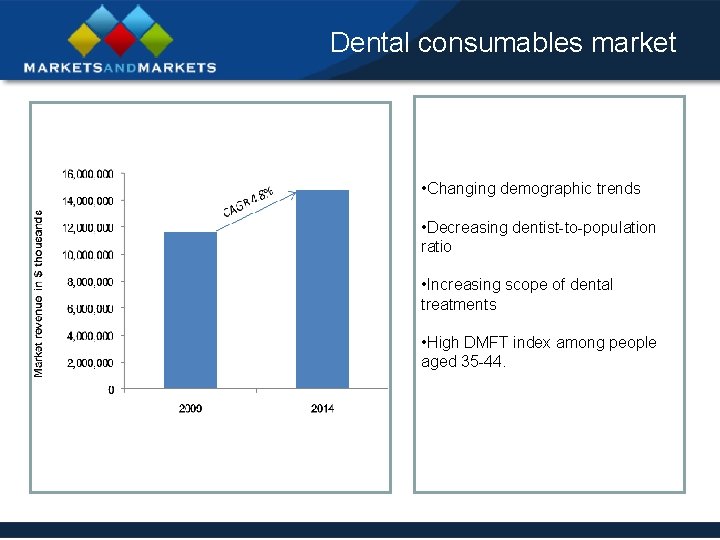 Dental consumables market • Changing demographic trends • Decreasing dentist-to-population ratio • Increasing scope