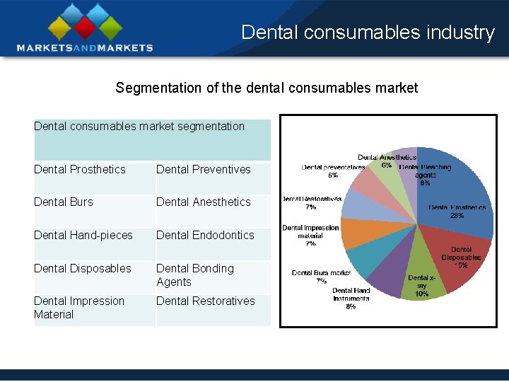 Dental consumables industry Segmentation of the dental consumables market Dental consumables market segmentation Dental