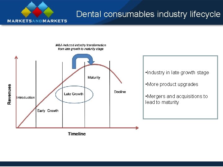 Dental consumables industry lifecycle • Industry in late growth stage • More product upgrades