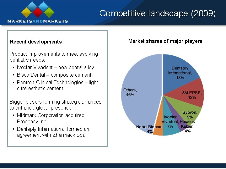 Competitive landscape (2009) Recent developments Product improvements to meet evolving dentistry needs: • Ivoclar