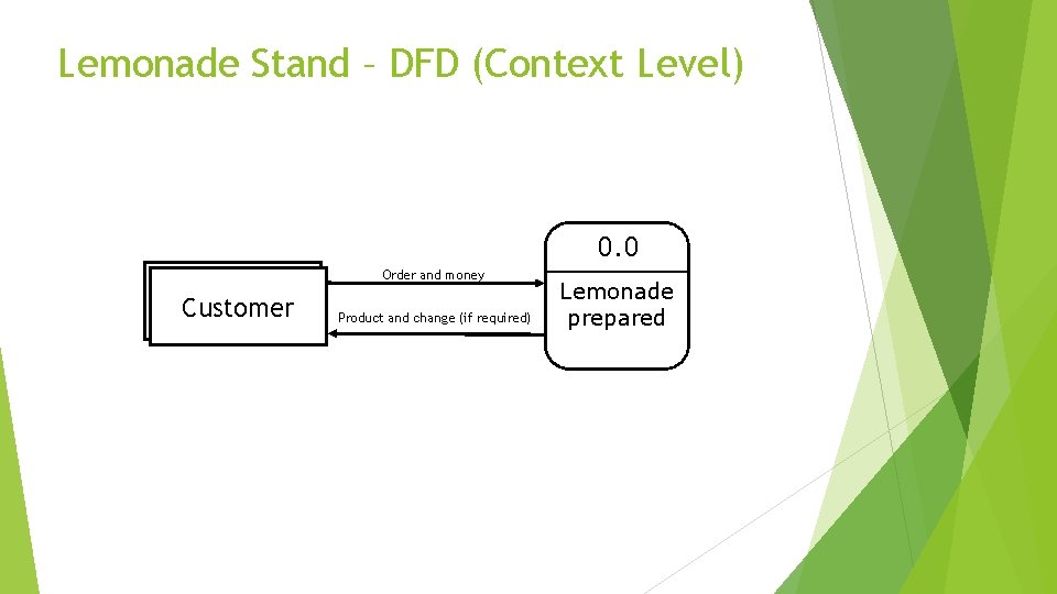 Lemonade Stand – DFD (Context Level) 0. 0 Order and money Customer Product and