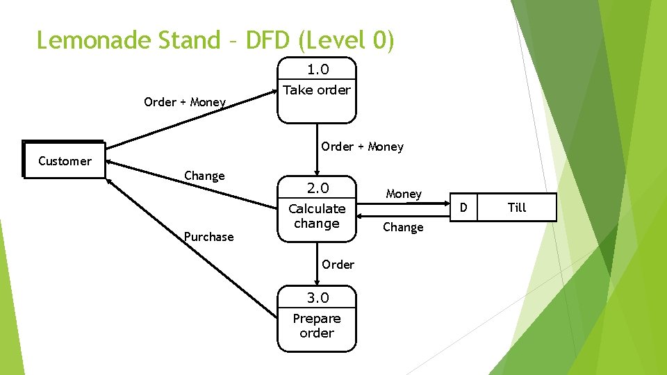 Lemonade Stand – DFD (Level 0) 1. 0 Order + Money Take order Order