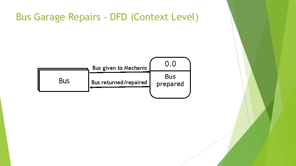 Bus Garage Repairs – DFD (Context Level) Bus given to Mechanic Bus returned/repaired 0.