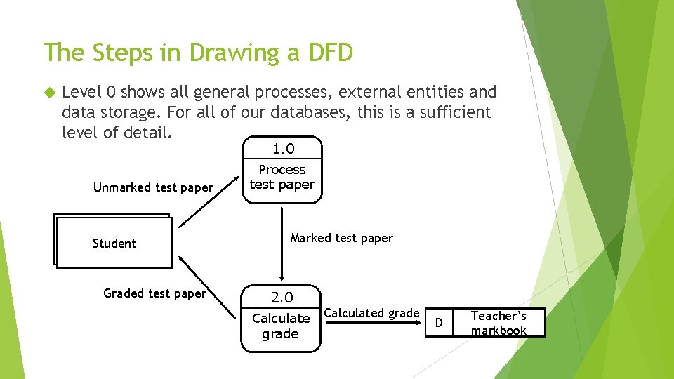 The Steps in Drawing a DFD Level 0 shows all general processes, external entities