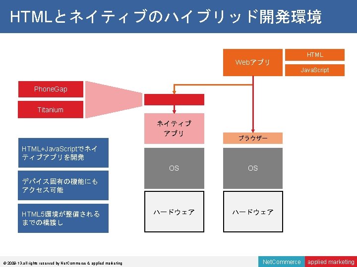 HTMLとネイティブのハイブリッド開発環境 HTML Webアプリ Java. Script Phone. Gap Titanium ネイティブ アプリ ブラウザー HTML+Java. Scriptでネイ ティブアプリを開発