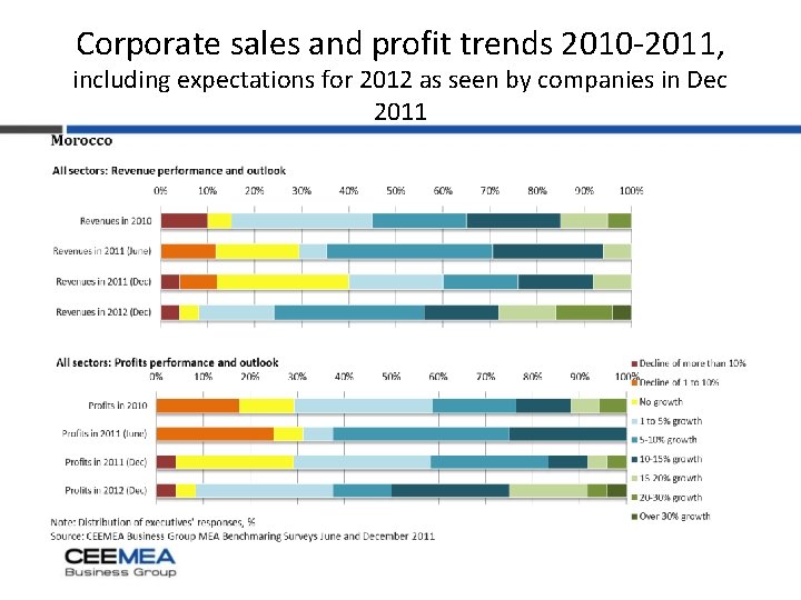 Corporate sales and profit trends 2010 -2011, including expectations for 2012 as seen by