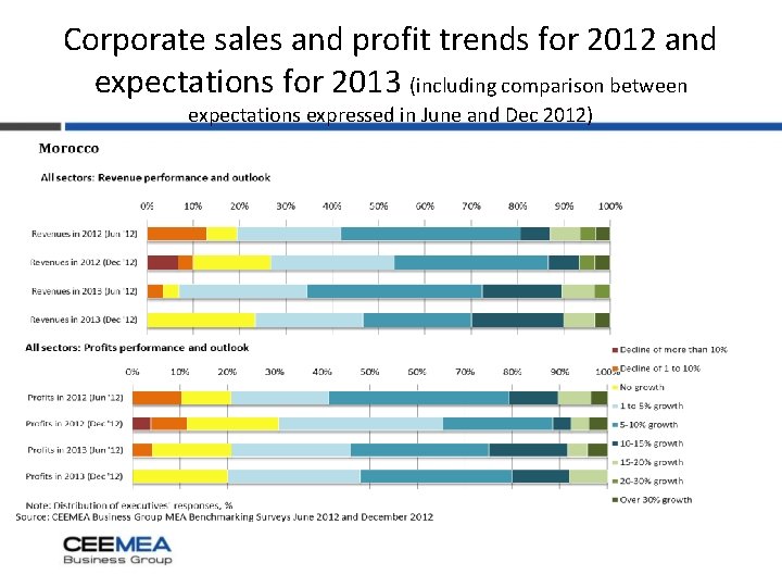 Corporate sales and profit trends for 2012 and expectations for 2013 (including comparison between