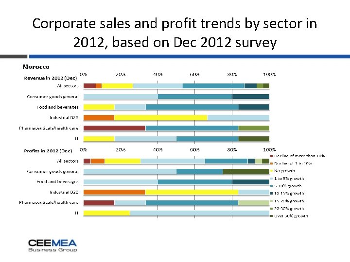 Corporate sales and profit trends by sector in 2012, based on Dec 2012 survey