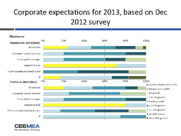 Corporate expectations for 2013, based on Dec 2012 survey 