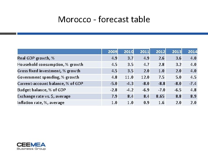 Morocco - forecast table Real GDP growth, % Household consumption, % growth Gross fixed