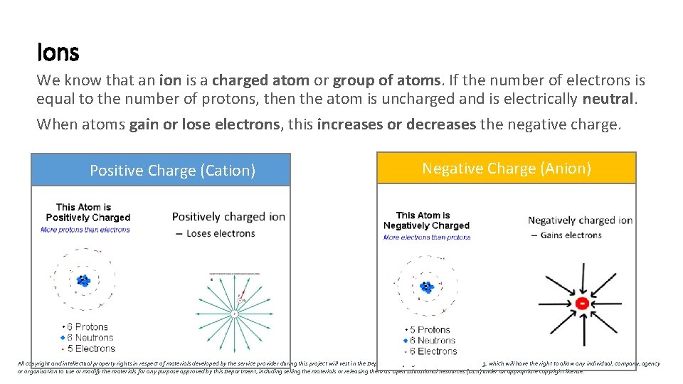 Ions We know that an ion is a charged atom or group of atoms.
