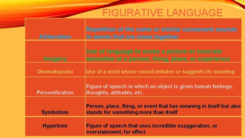 FIGURATIVE LANGUAGE Alliteration Imagery Repetition of the same or similar consonant sounds in words