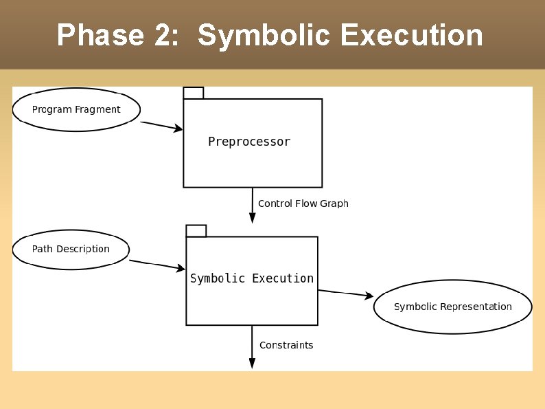 Phase 2: Symbolic Execution 
