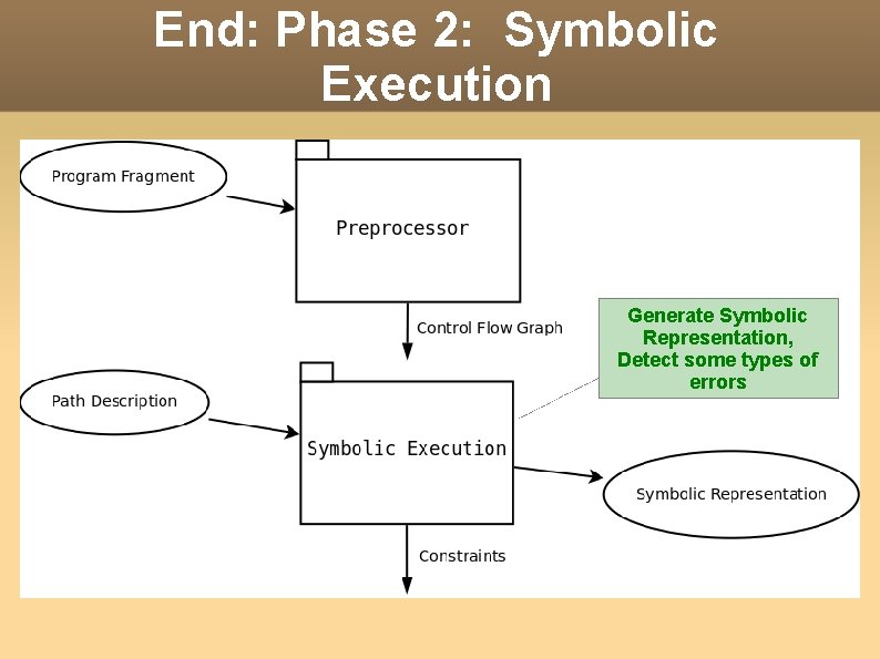 End: Phase 2: Symbolic Execution Generate Symbolic Representation, Detect some types of errors 