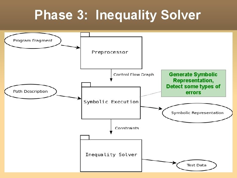 Phase 3: Inequality Solver Generate Symbolic Representation, Detect some types of errors 
